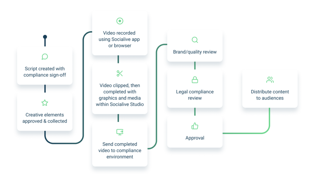 Sample workflow for how enterprise companies can do content compliance reviews with Socialive